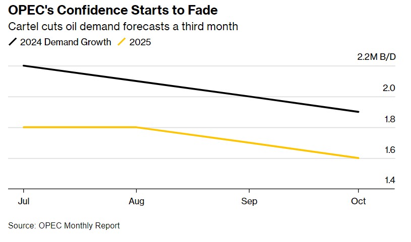 油价突遭利空! 欧佩克三度下调石油需求预期，“供应过剩”或将从预期踏入现实