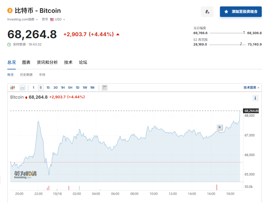 超9.3万人爆仓！马斯克，突传大消息！