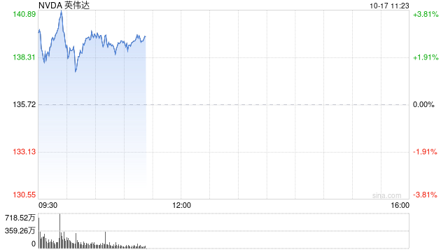 人工智能交易重新点燃 英伟达股价升至新高 超过6月份的高点