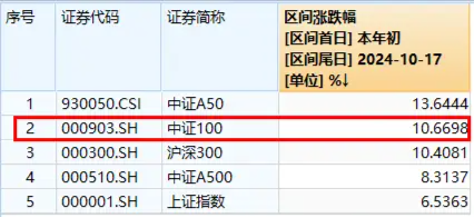 A500激战正酣，“A系列”又有重磅进展！同类最大ETF规模飙涨逾300%！