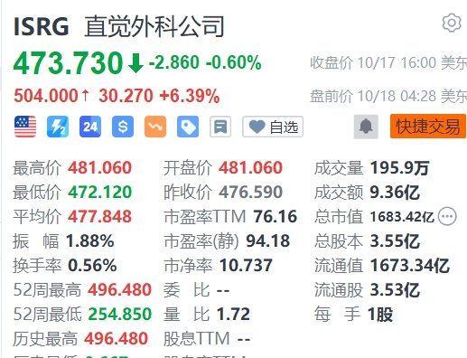 直觉外科盘前涨超6%，Q3业绩超预期