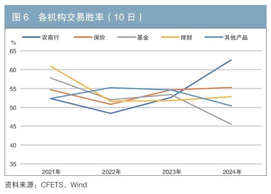 机构行为视角下的债券交易领先因子探寻与神经网络收益率预测