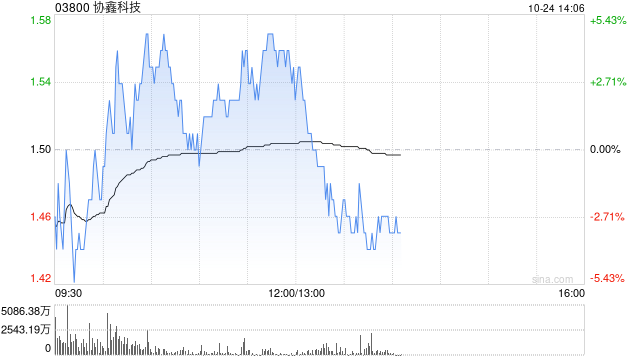 协鑫科技早盘涨近5% 机构指公司颗粒硅成本及产品优势明显