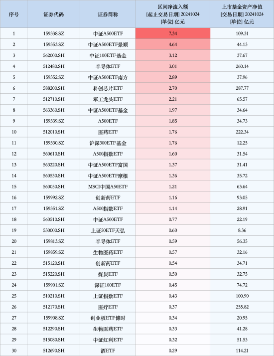 最受青睐ETF：10月24日中证A500ETF获净申购7.34亿元，中证A500ETF景顺获净申购4.64亿元（名单）