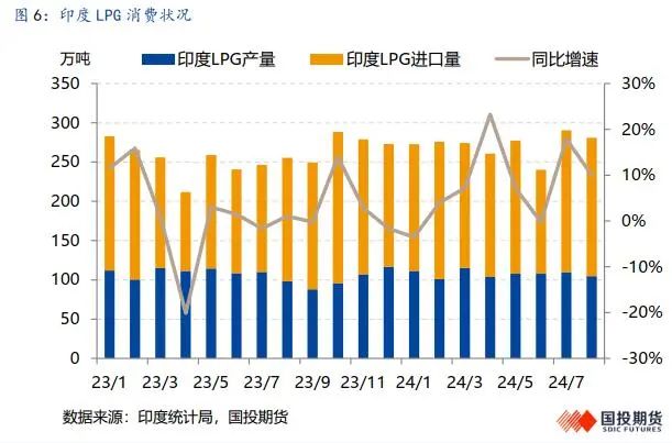 LPG：旺季韧性仍存，盘面定价利空后有望反弹